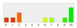 Répartition des notes de Avalon Heroes