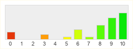 Répartition des notes de Bloodline Champions