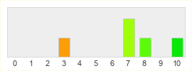 Répartition des notes de PoxNora