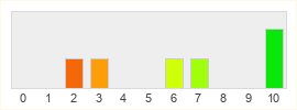 Répartition des notes de Age of Storm