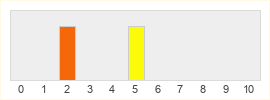 Répartition des notes de World of the Living Dead