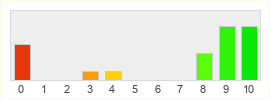 Répartition des notes de Rage of Bahamut