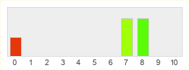 Répartition des notes de Dawngate