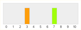 Répartition des notes de Armored Warfare