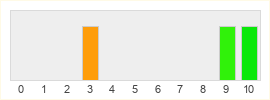 Répartition des notes de Infinity Wars