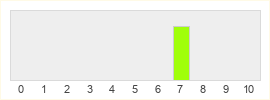 Répartition des notes de Awesomenauts