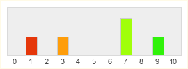 Répartition des notes de Vainglory