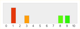 Répartition des notes de Paragon