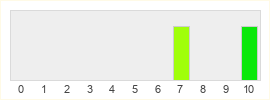 Répartition des notes de The Scars of Velious