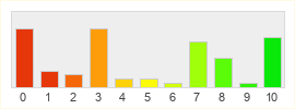 Répartition des notes de Aion 2