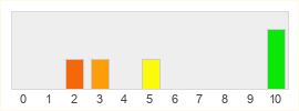 Répartition des notes de XVManager